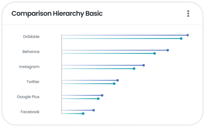 Comparison Hierarchy Basic chart comparing vendor performance